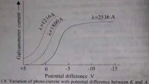 Photoelectric effect graph