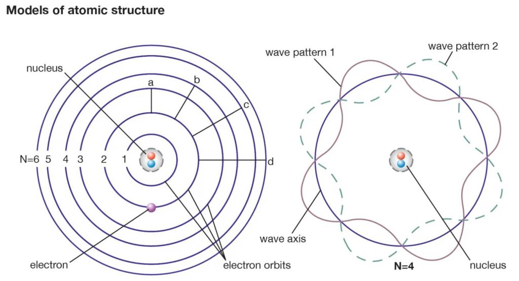 Bohr's second postulate (Hydrogen Spectrum)