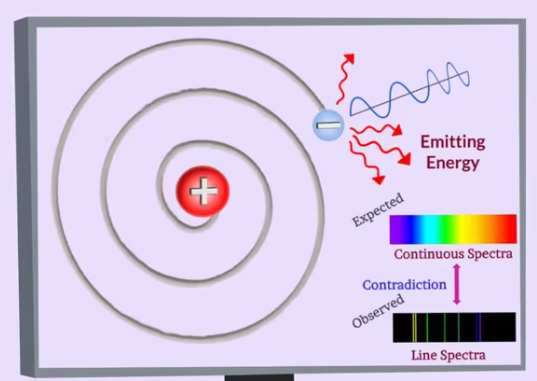 Bohr's first postulate (Hydrogen Spectrum)