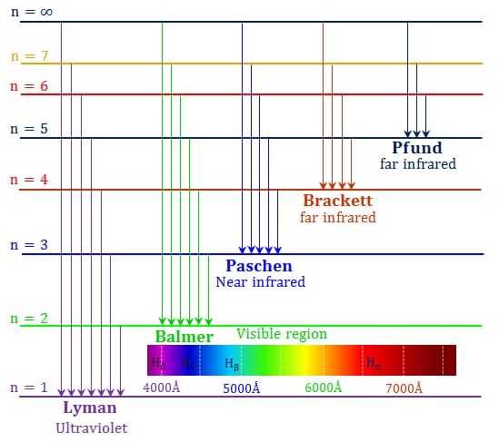 Energy level diagram